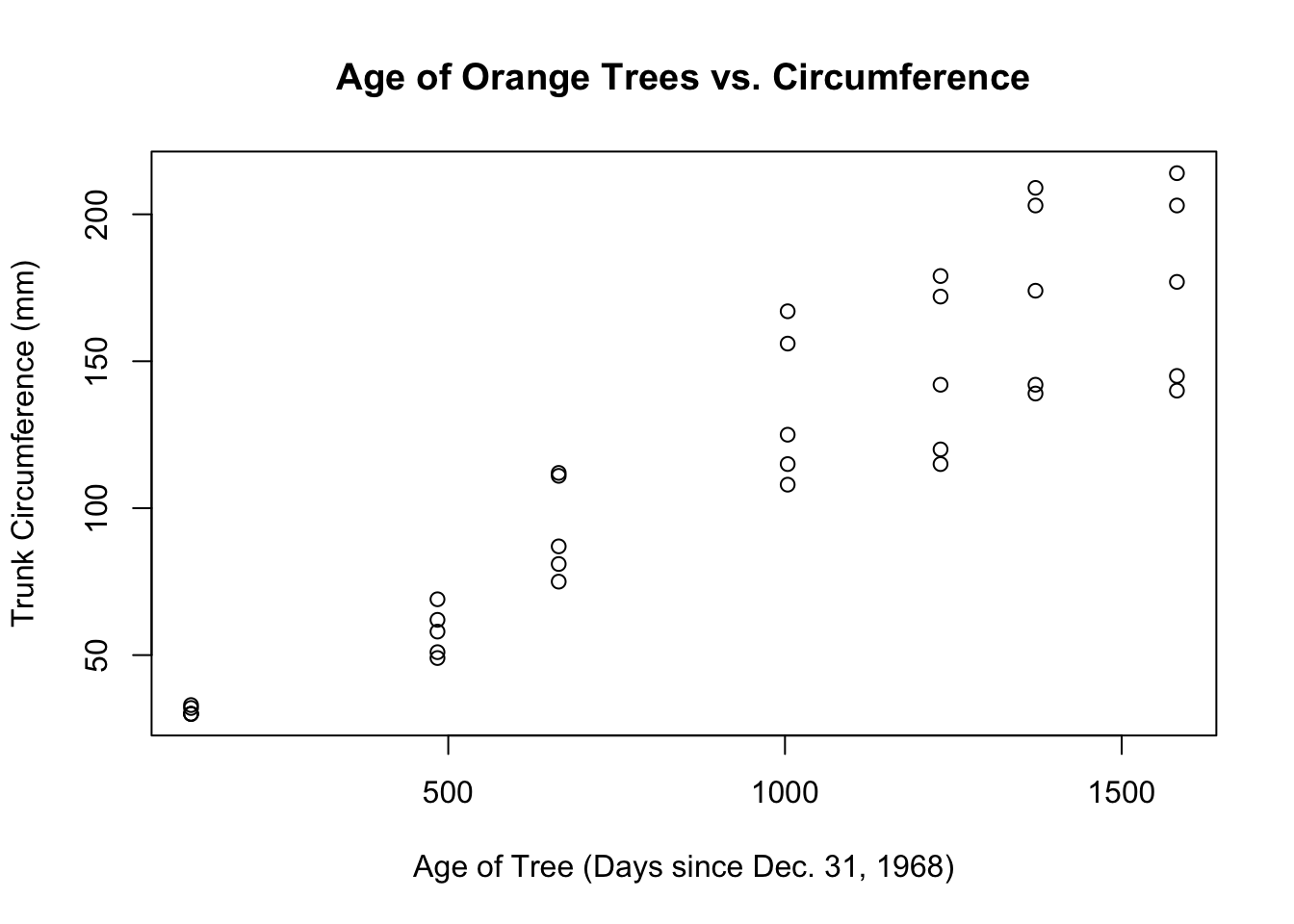 A Scatter Plot of Orange Age and Orange Circumference