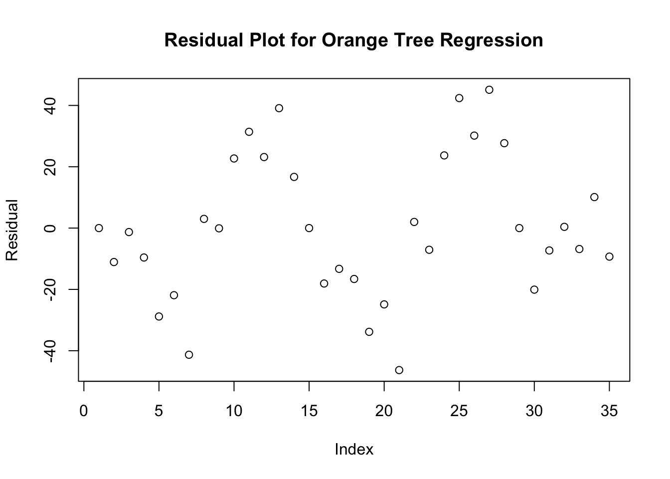 Resdial Plot for the Orange Tree linear model, stored as reg_line