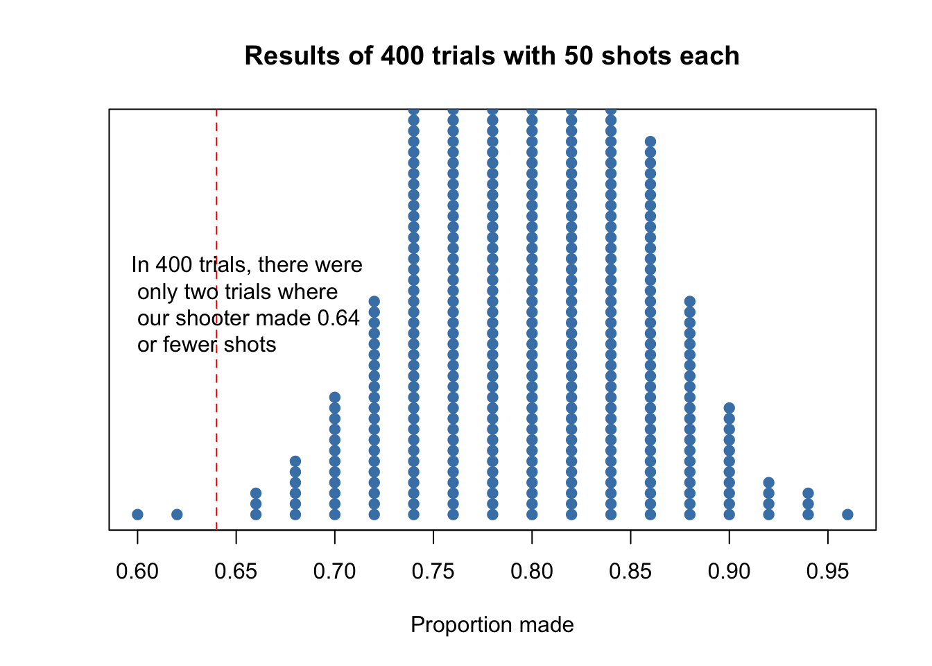 In 400 simulations, there were only two trials where our shooter got such an unlucky phat.