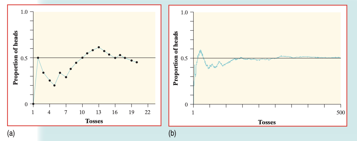 (a) The proportion of heads in the first 20 tosses of a coin. (b) The proportion of heads in the first 500 tosses of a coin.