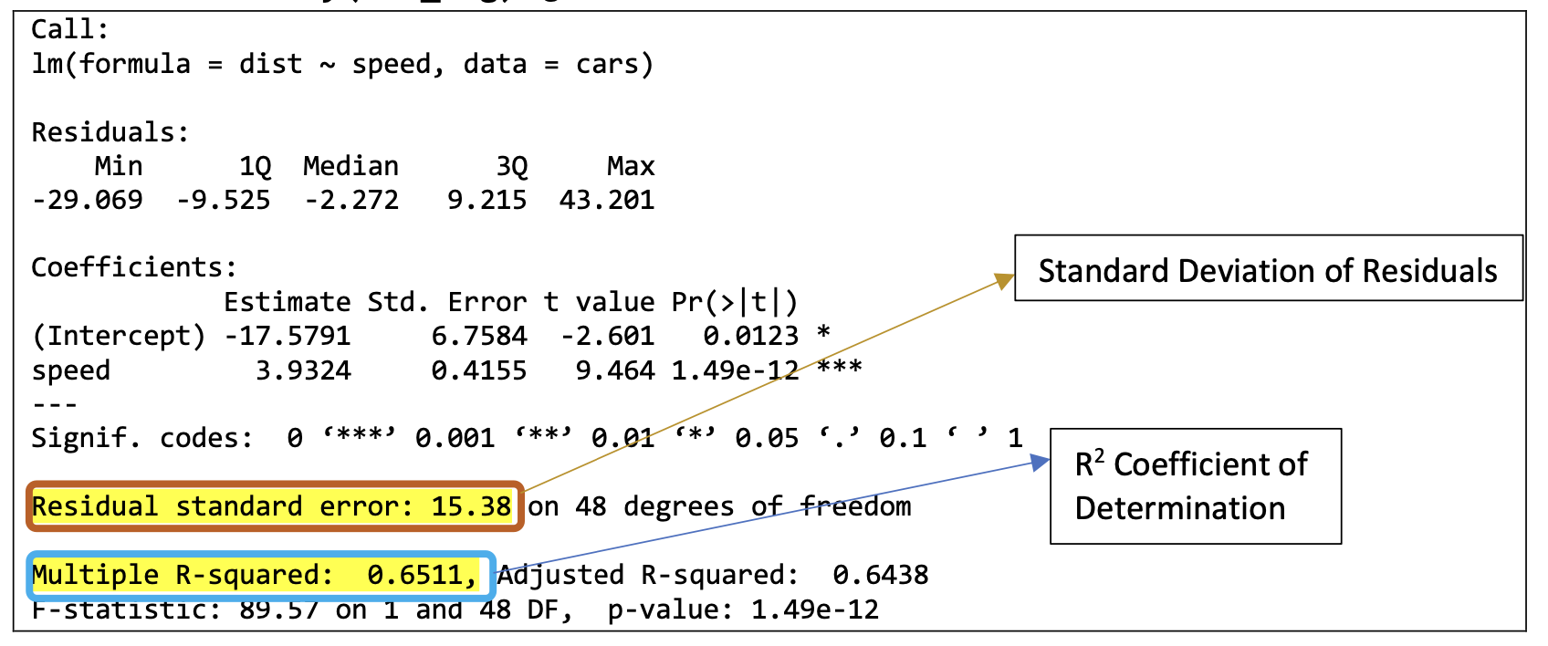 Interpreting a Regression Printout