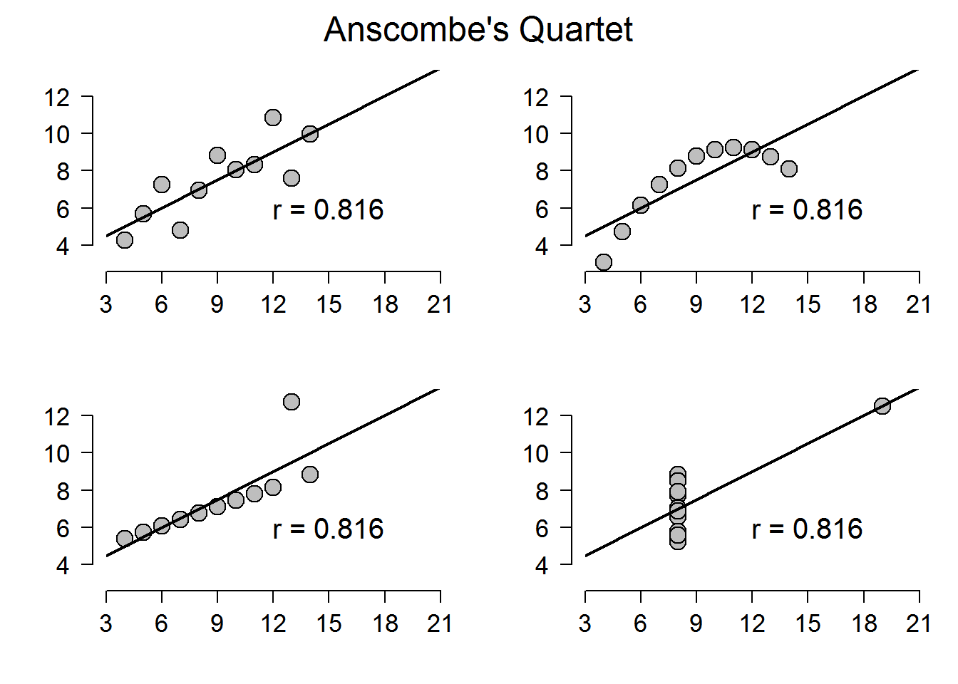 All four of Anscombe's plots. Taken from https://www.shinyapps.org/apps/RGraphCompendium/index.php#anscombes-quartet
