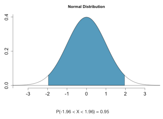 The middle 95% of the Normal distribution is associated with the z-scores 1.96 and -1.96.